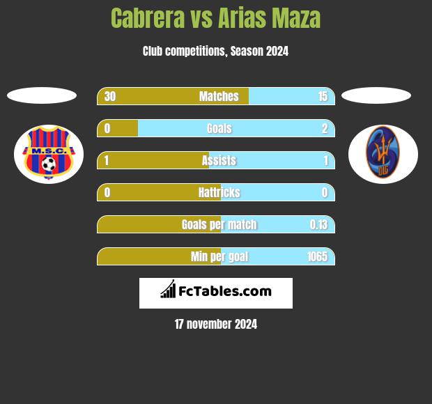 Cabrera vs Arias Maza h2h player stats