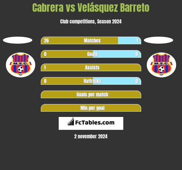 Cabrera vs Velásquez Barreto h2h player stats