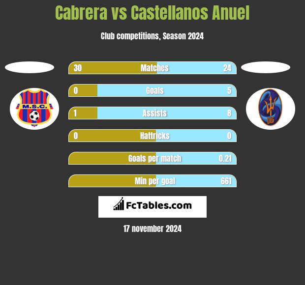 Cabrera vs Castellanos Anuel h2h player stats