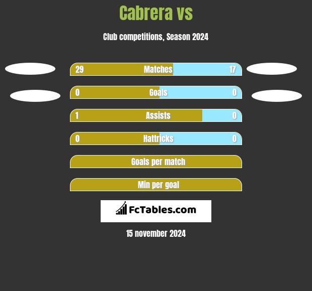 Cabrera vs  h2h player stats