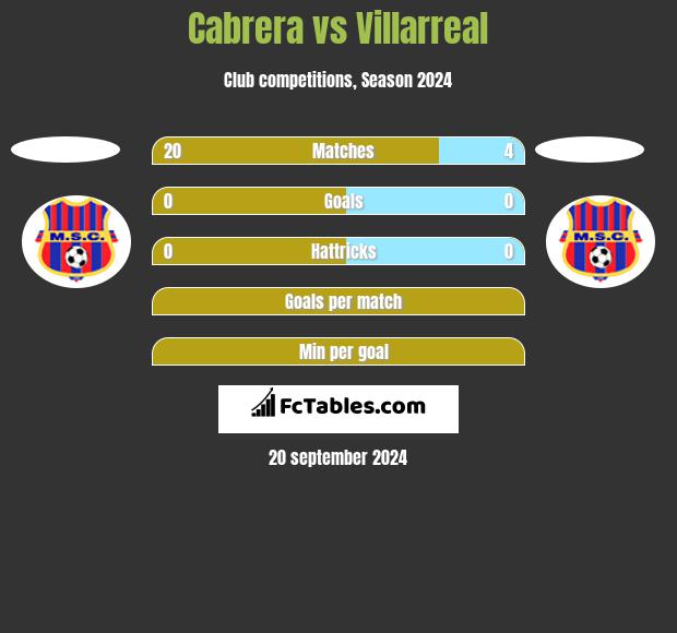 Cabrera vs Villarreal h2h player stats