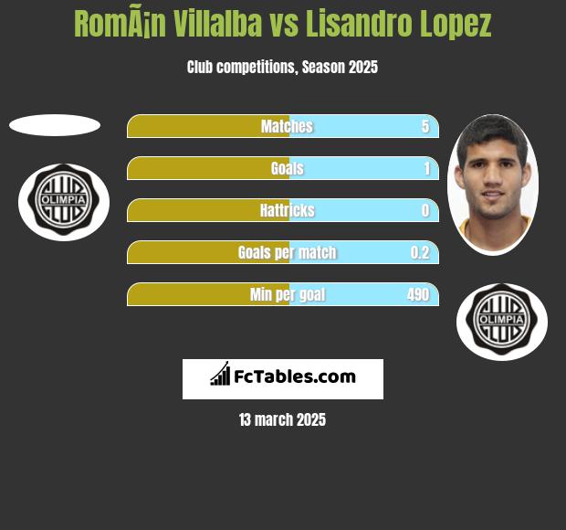 RomÃ¡n Villalba vs Lisandro Lopez h2h player stats