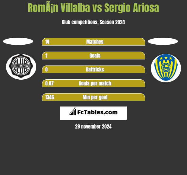 RomÃ¡n Villalba vs Sergio Ariosa h2h player stats