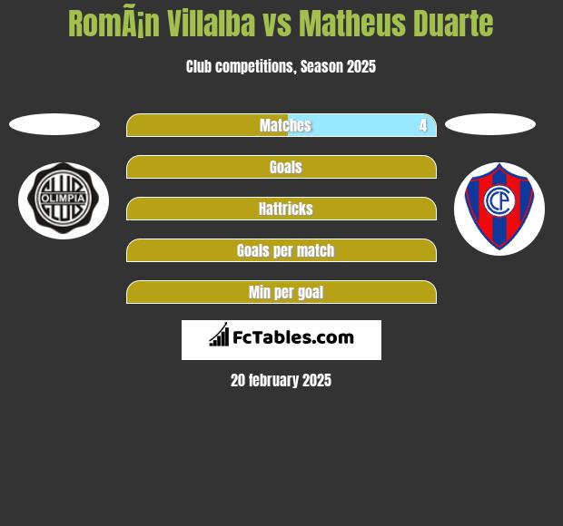 RomÃ¡n Villalba vs Matheus Duarte h2h player stats