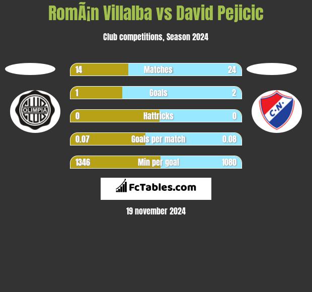 RomÃ¡n Villalba vs David Pejicic h2h player stats