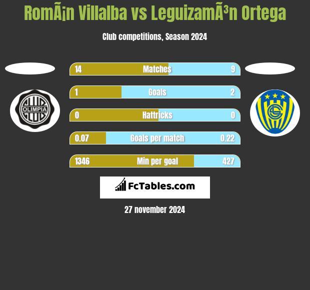 RomÃ¡n Villalba vs LeguizamÃ³n Ortega h2h player stats