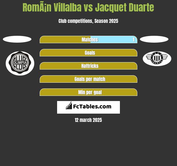 RomÃ¡n Villalba vs Jacquet Duarte h2h player stats