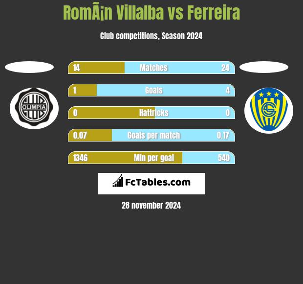 RomÃ¡n Villalba vs Ferreira h2h player stats