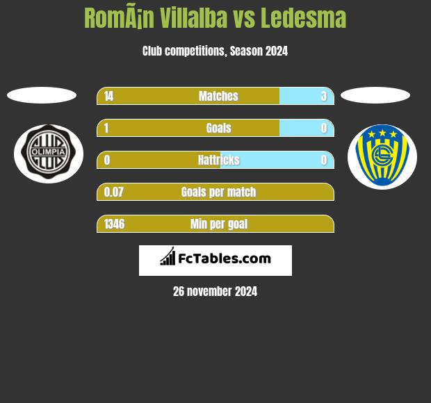 RomÃ¡n Villalba vs Ledesma h2h player stats