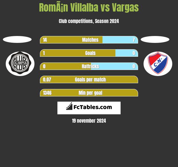 RomÃ¡n Villalba vs Vargas h2h player stats