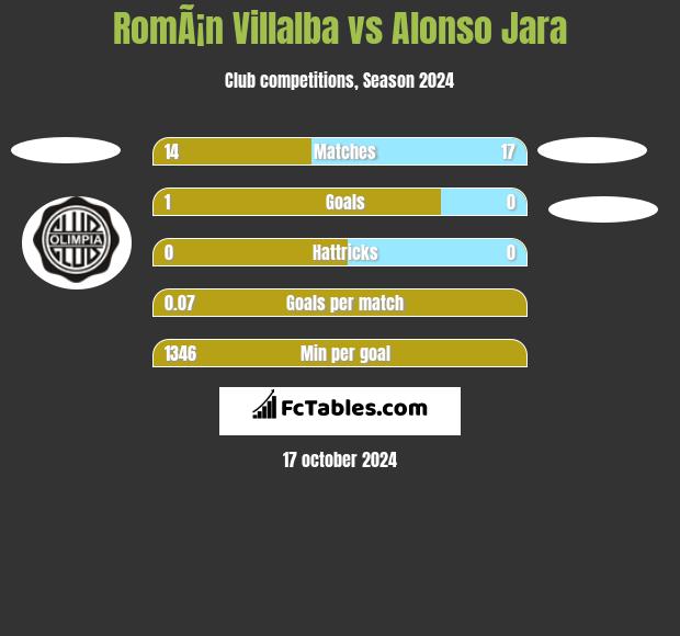 RomÃ¡n Villalba vs Alonso Jara h2h player stats