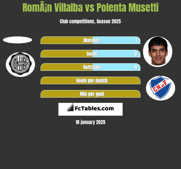 RomÃ¡n Villalba vs Polenta Musetti h2h player stats