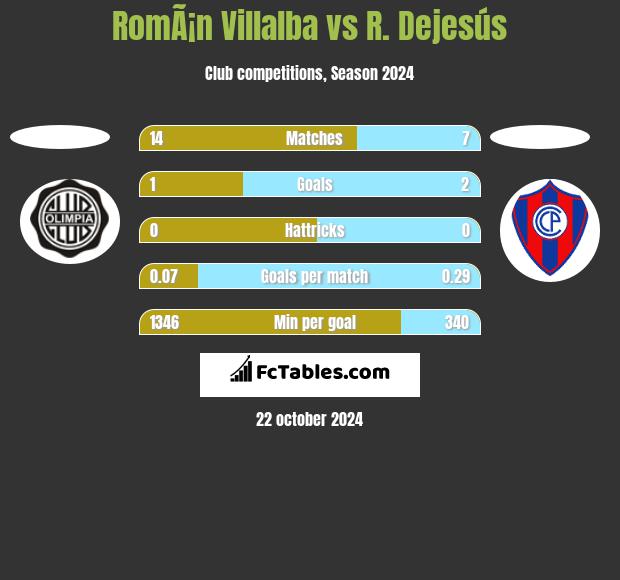 RomÃ¡n Villalba vs R. Dejesús h2h player stats