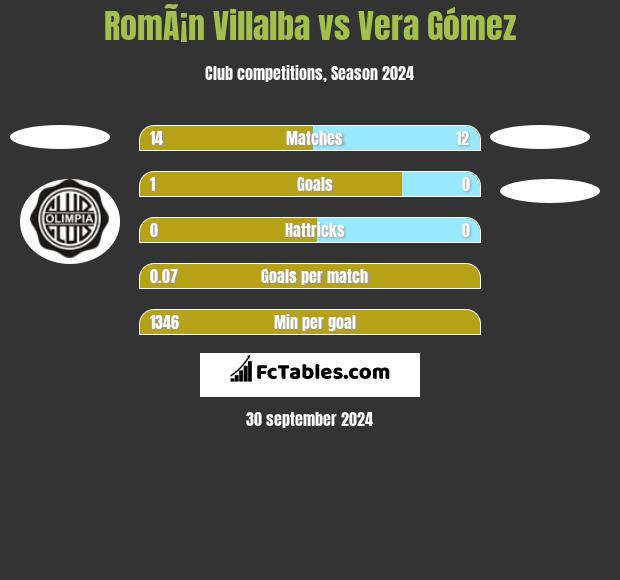 RomÃ¡n Villalba vs Vera Gómez h2h player stats