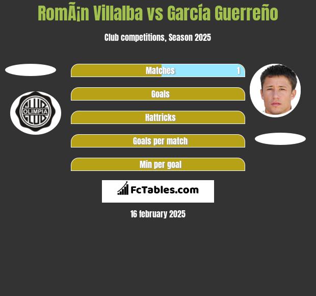 RomÃ¡n Villalba vs García Guerreño h2h player stats