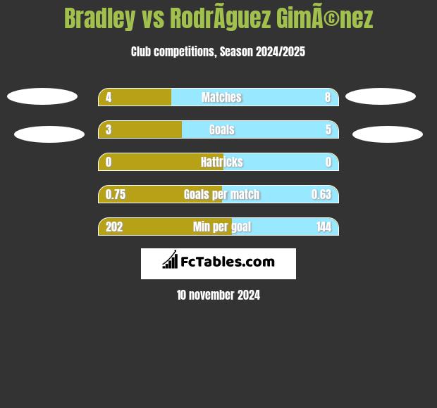 Bradley vs RodrÃ­guez GimÃ©nez h2h player stats