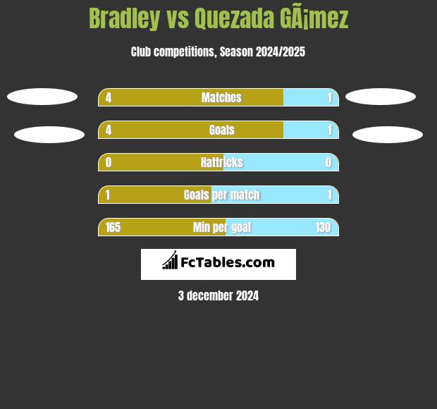 Bradley vs Quezada GÃ¡mez h2h player stats