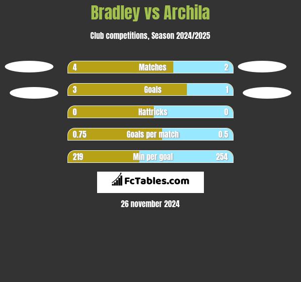 Bradley vs Archila h2h player stats