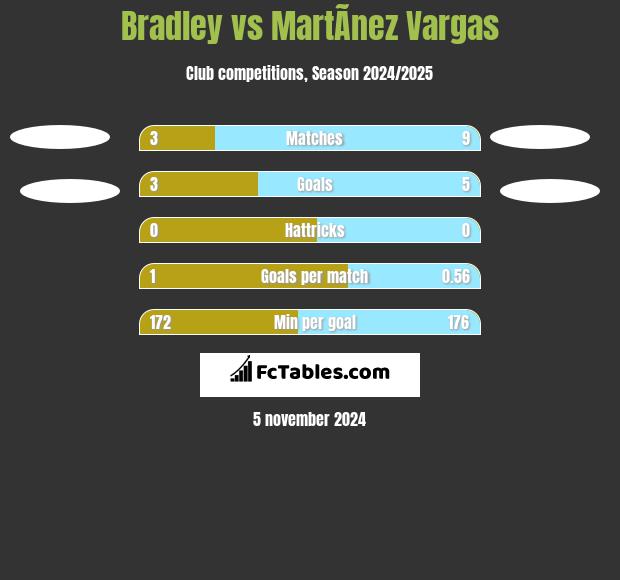 Bradley vs MartÃ­nez Vargas h2h player stats