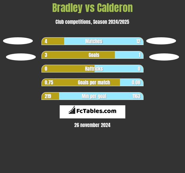 Bradley vs Calderon h2h player stats