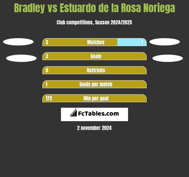 Bradley vs Estuardo de la Rosa Noriega h2h player stats