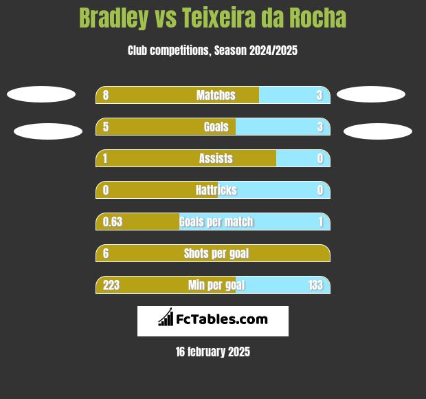 Bradley vs Teixeira da Rocha h2h player stats