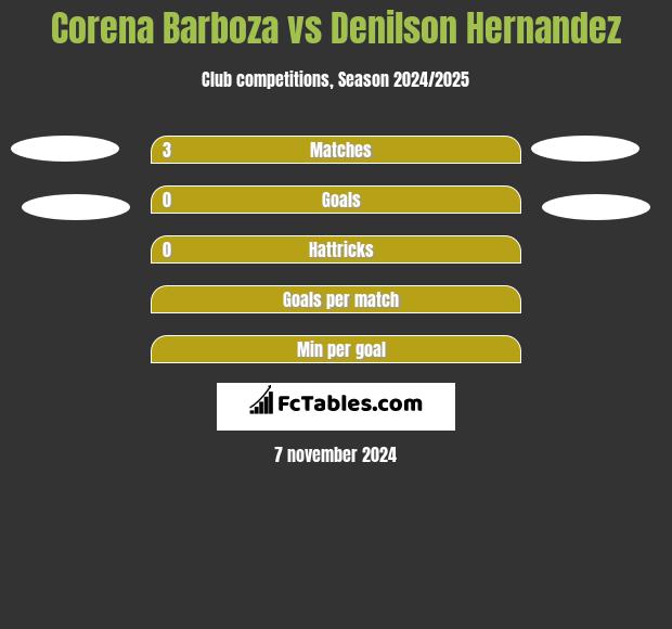 Corena Barboza vs Denilson Hernandez h2h player stats