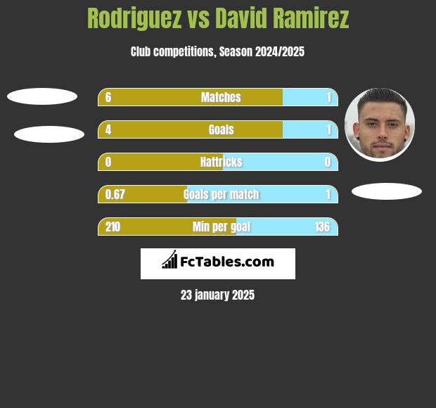 Rodriguez vs David Ramirez h2h player stats