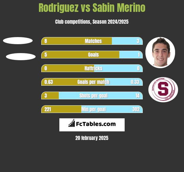 Rodriguez vs Sabin Merino h2h player stats