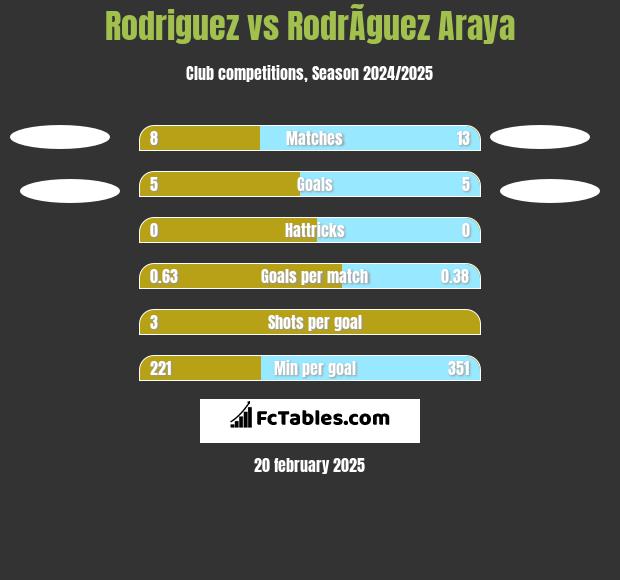 Rodriguez vs RodrÃ­guez Araya h2h player stats