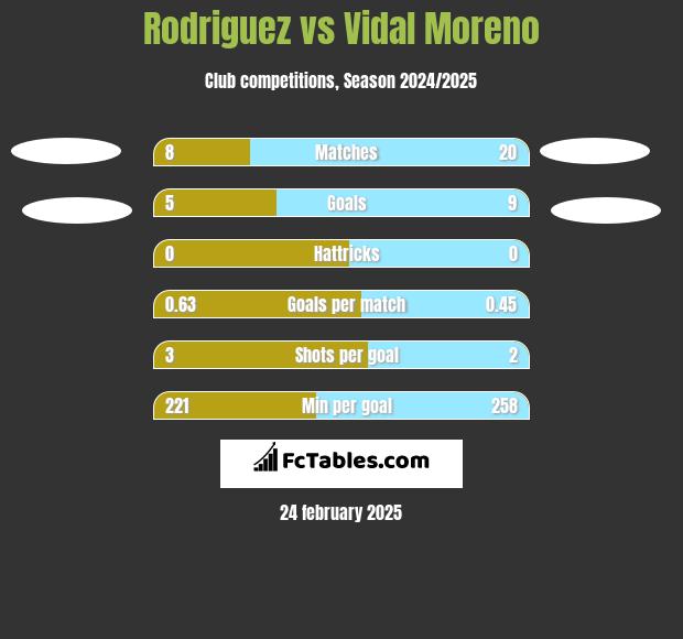 Rodriguez vs Vidal Moreno h2h player stats