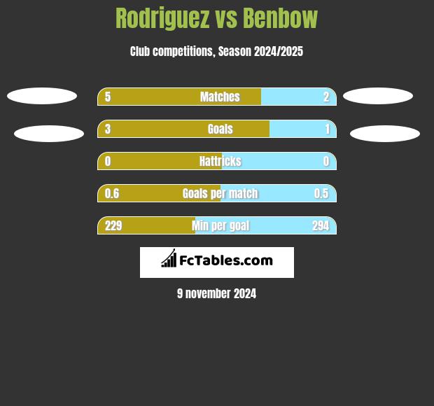 Rodriguez vs Benbow h2h player stats