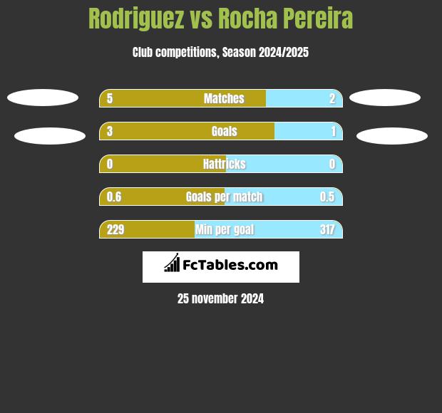 Rodriguez vs Rocha Pereira h2h player stats