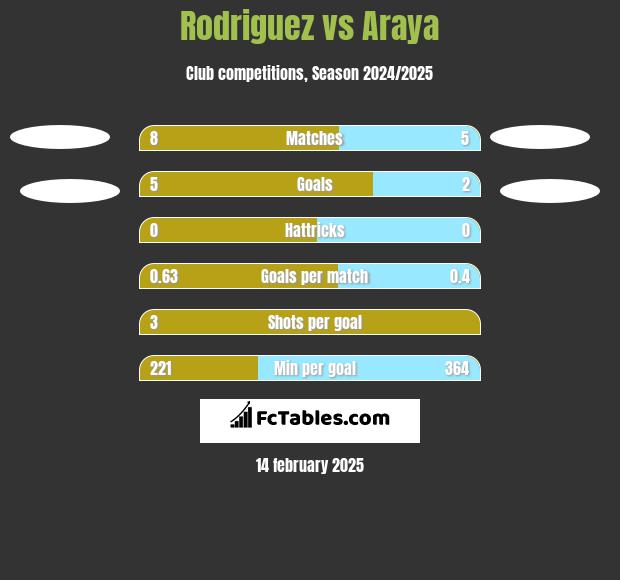 Rodriguez vs Araya h2h player stats