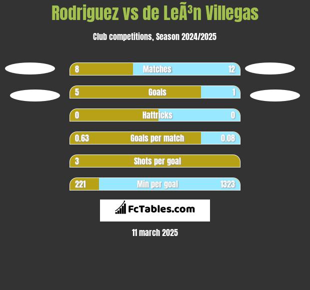 Rodriguez vs de LeÃ³n Villegas h2h player stats