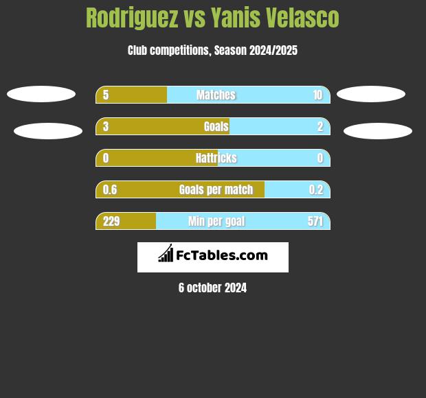 Rodriguez vs Yanis Velasco h2h player stats