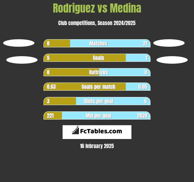 Rodriguez vs Medina h2h player stats