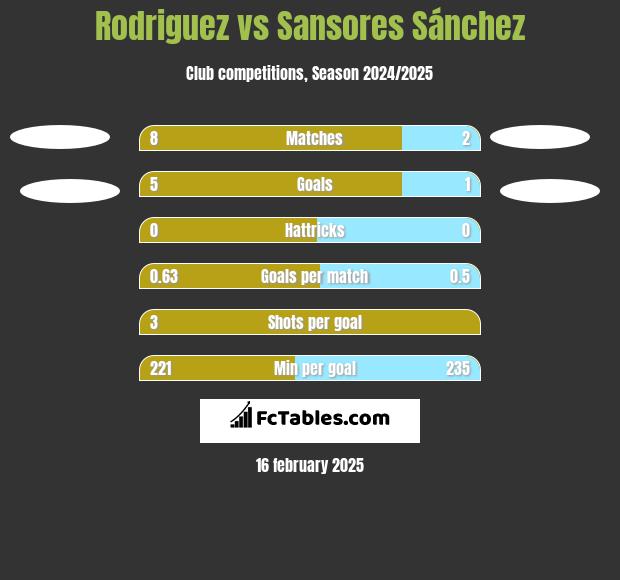 Rodriguez vs Sansores Sánchez h2h player stats