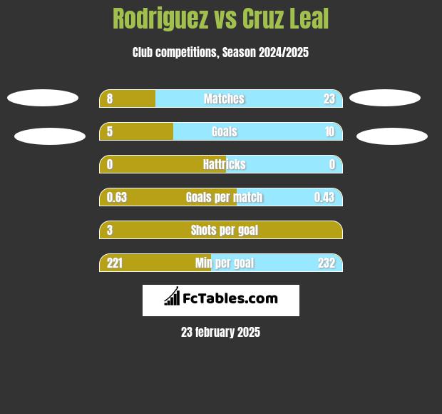 Rodriguez vs Cruz Leal h2h player stats