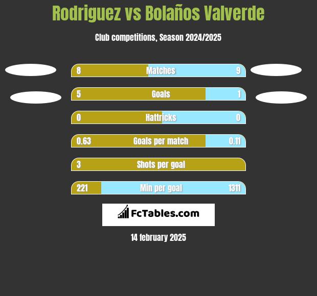 Rodriguez vs Bolaños Valverde h2h player stats