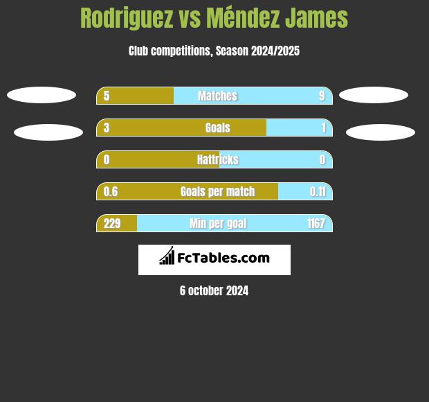 Rodriguez vs Méndez James h2h player stats