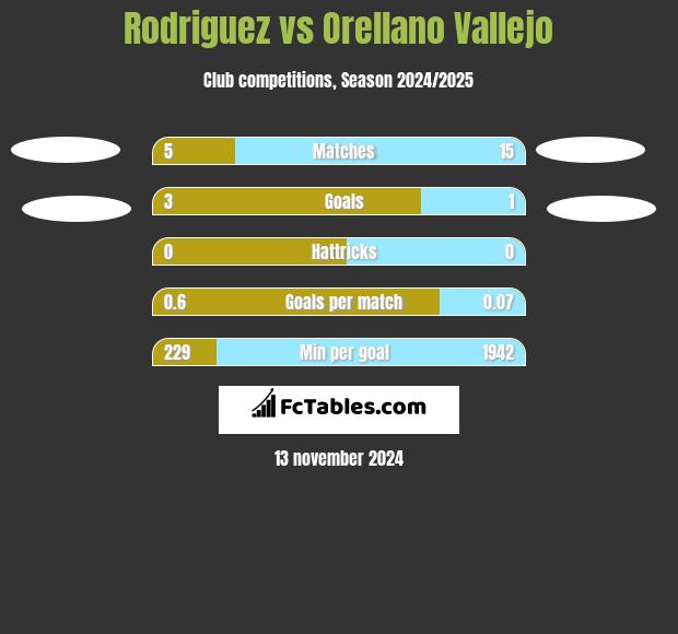 Rodriguez vs Orellano Vallejo h2h player stats