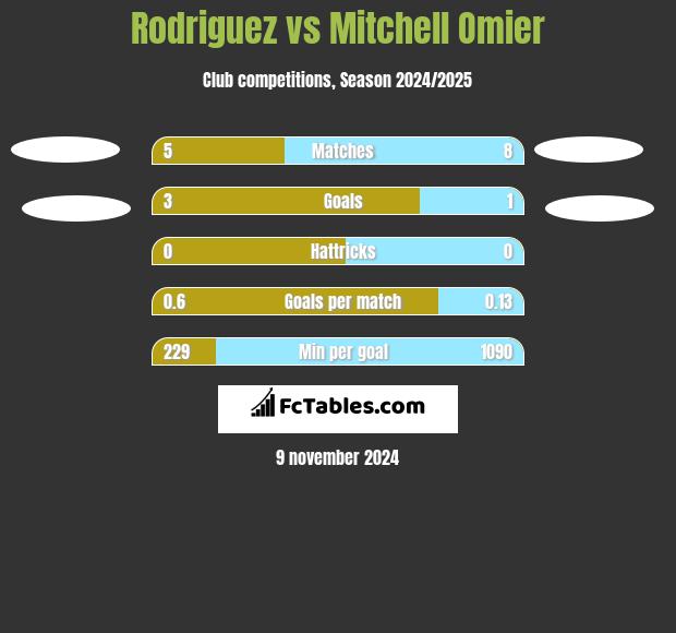 Rodriguez vs Mitchell Omier h2h player stats