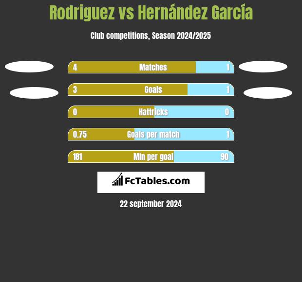 Rodriguez vs Hernández García h2h player stats