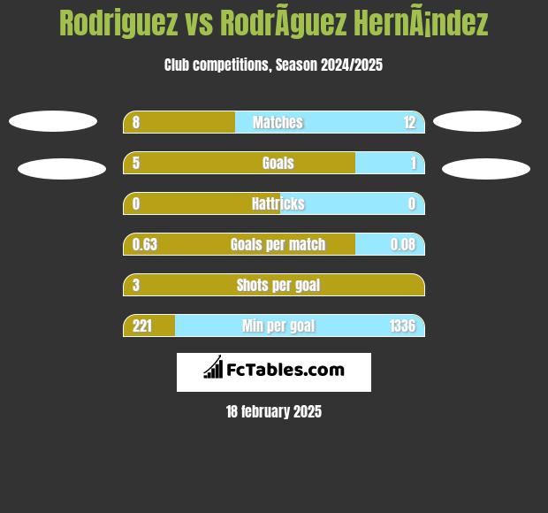 Rodriguez vs RodrÃ­guez HernÃ¡ndez h2h player stats