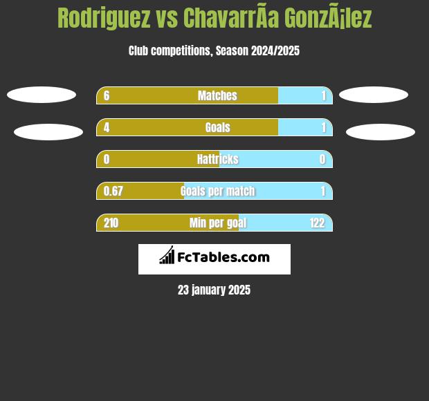 Rodriguez vs ChavarrÃ­a GonzÃ¡lez h2h player stats