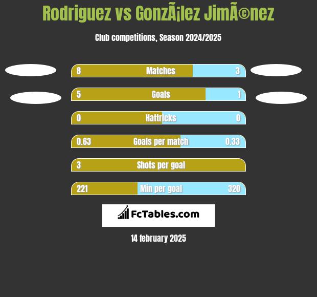 Rodriguez vs GonzÃ¡lez JimÃ©nez h2h player stats