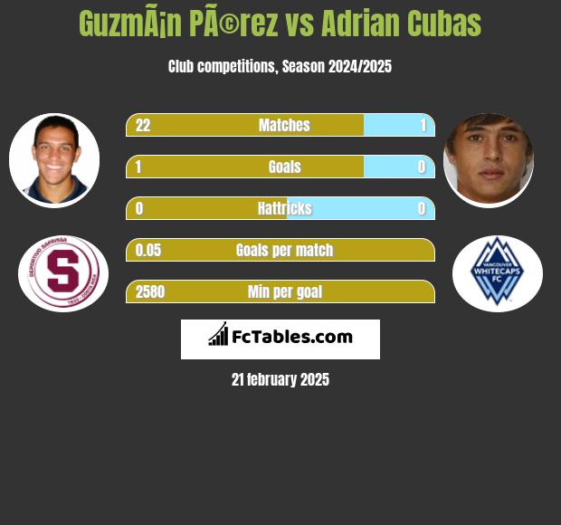 GuzmÃ¡n PÃ©rez vs Adrian Cubas h2h player stats