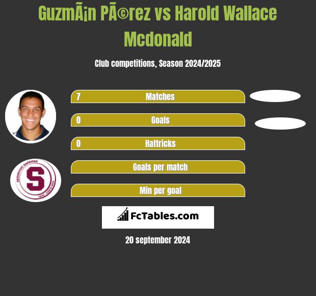 GuzmÃ¡n PÃ©rez vs Harold Wallace Mcdonald h2h player stats