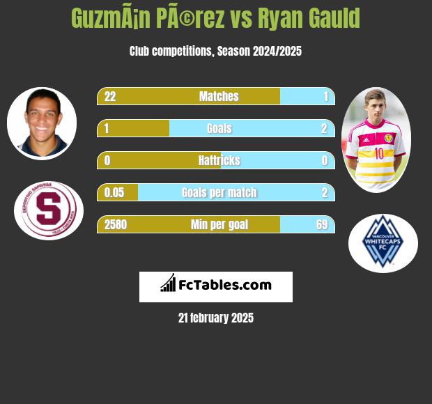 GuzmÃ¡n PÃ©rez vs Ryan Gauld h2h player stats